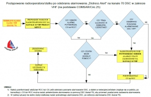 Gorący ziemniak I...odebrałem alarm DISTRESS DSC VHF