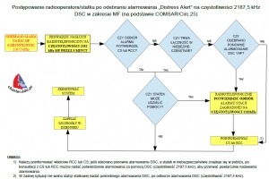 Gorący ziemniak II...alarm DISTRESS DSC MF