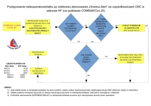 Gorący ziemniak III...alarm DISTRESS DSC HF